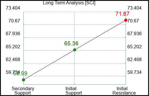 SCI Long Term Analysis for March 15 2024
