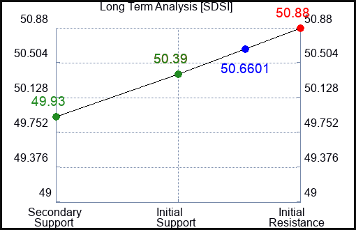 SDSI Long Term Analysis for March 15 2024