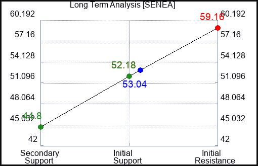 SENEA Long Term Analysis for March 15 2024