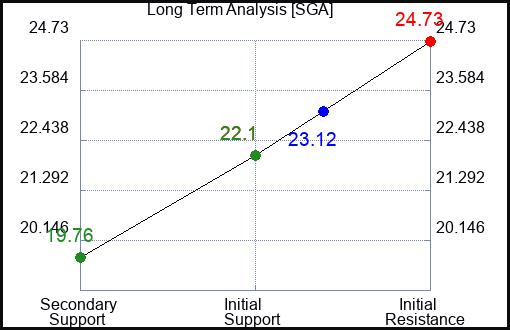 SGA Long Term Analysis for March 15 2024
