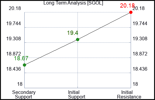 SGOL Long Term Analysis for March 15 2024