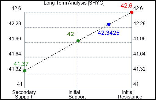 SHYG Long Term Analysis for March 15 2024