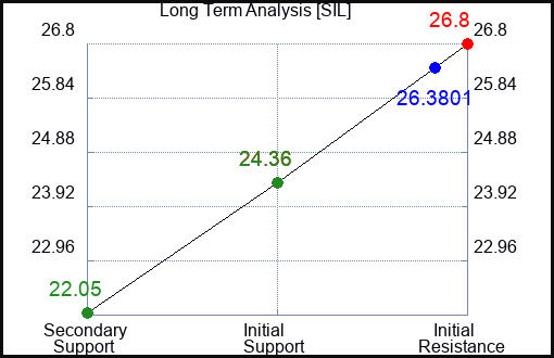 SIL Long Term Analysis for March 15 2024