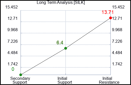 SILK Long Term Analysis for March 15 2024