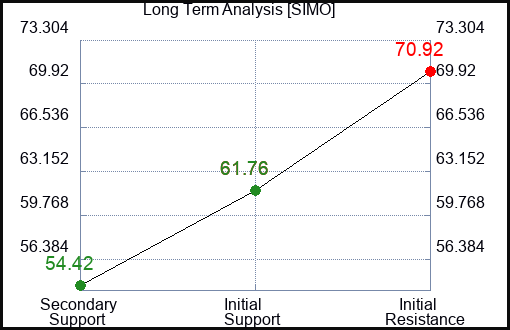 SIMO Long Term Analysis for March 15 2024