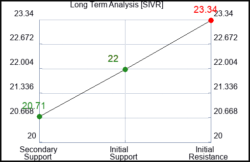 SIVR Long Term Analysis for March 15 2024