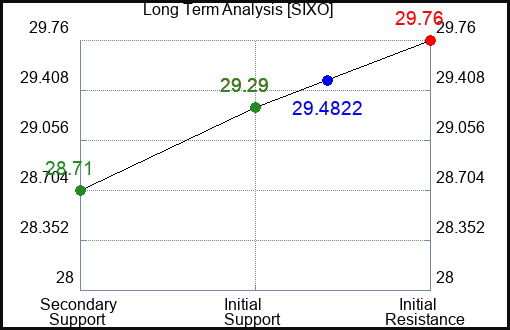 SIXO Long Term Analysis for March 15 2024