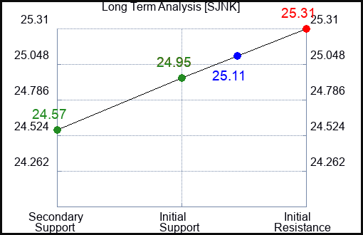 SJNK Long Term Analysis for March 15 2024