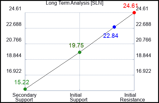 SLN Long Term Analysis for March 15 2024