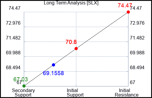 SLX Long Term Analysis for March 15 2024