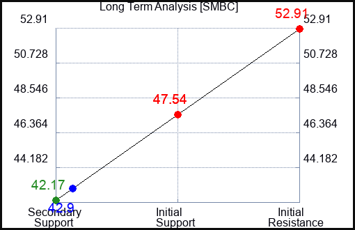 SMBC Long Term Analysis for March 15 2024