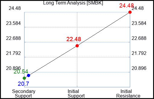 SMBK Long Term Analysis for March 15 2024