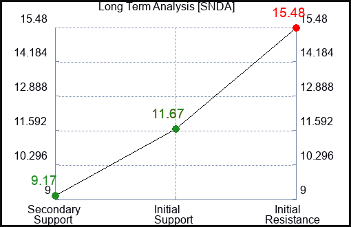 SNDA Long Term Analysis for March 15 2024