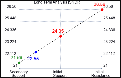 SNDR Long Term Analysis for March 15 2024