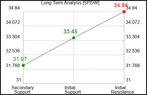SPDW Long Term Analysis for March 15 2024