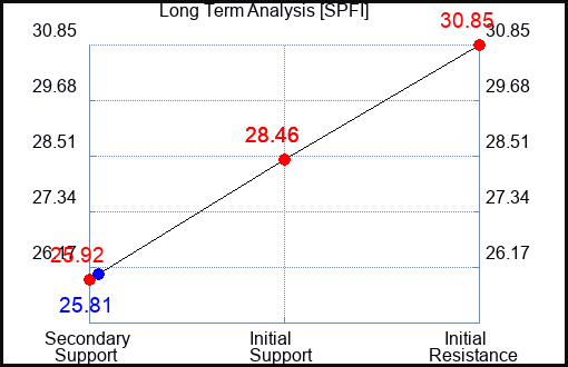 SPFI Long Term Analysis for March 15 2024