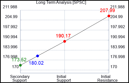 SPSC Long Term Analysis for March 15 2024
