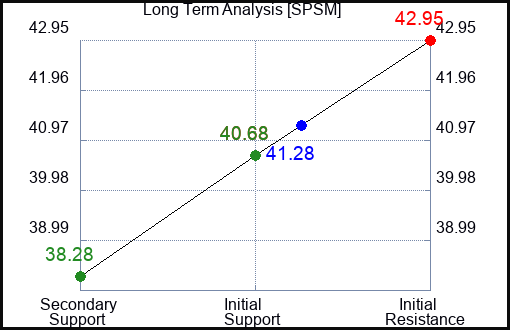 SPSM Long Term Analysis for March 15 2024