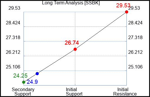SSBK Long Term Analysis for March 15 2024