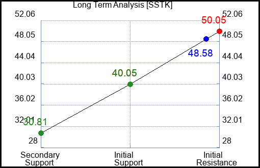 SSTK Long Term Analysis for March 15 2024