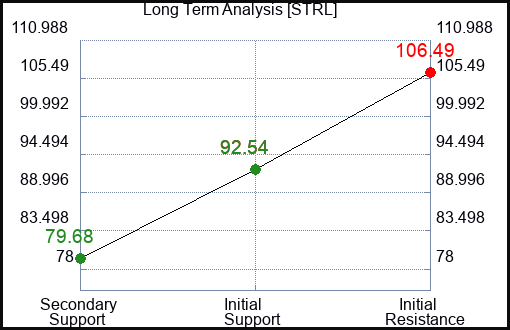 STRL Long Term Analysis for March 15 2024
