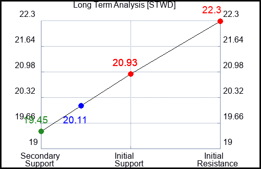 STWD Long Term Analysis for March 15 2024