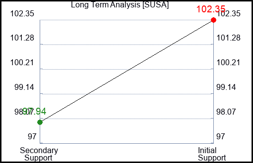 SUSA Long Term Analysis for March 15 2024