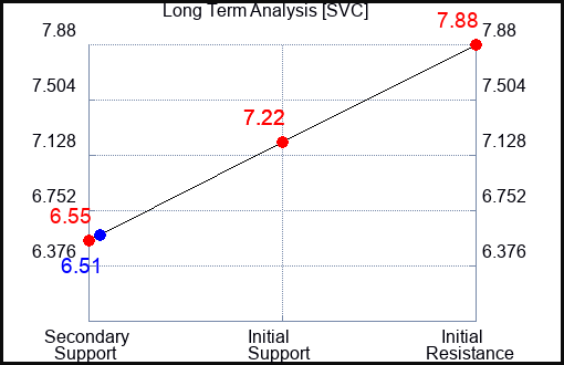 SVC Long Term Analysis for March 15 2024