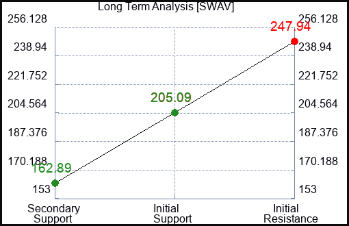 SWAV Long Term Analysis for March 15 2024