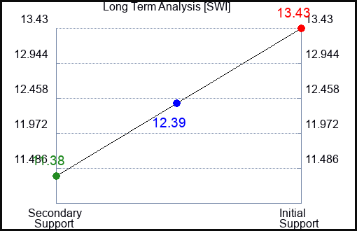 SWI Long Term Analysis for March 15 2024