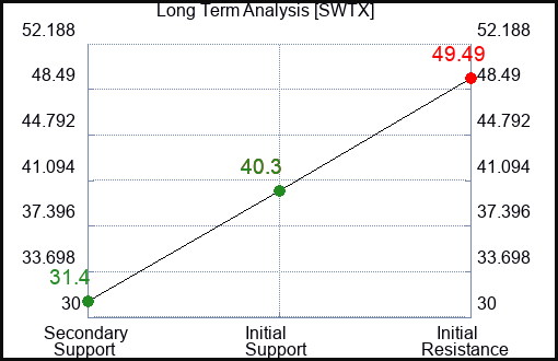 SWTX Long Term Analysis for March 15 2024