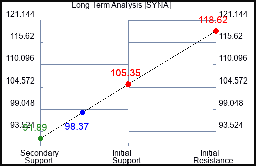 SYNA Long Term Analysis for March 15 2024