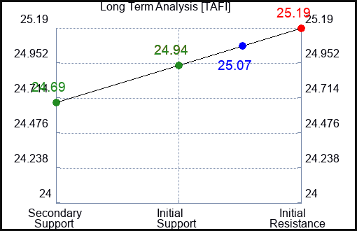 TAFI Long Term Analysis for March 15 2024