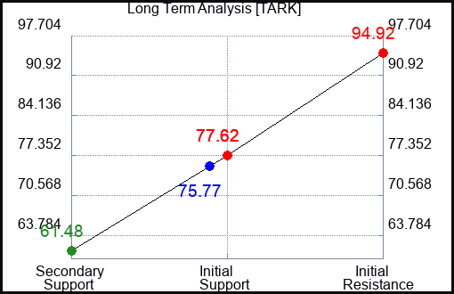 TARK Long Term Analysis for March 15 2024