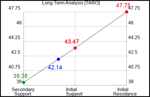 TARO Long Term Analysis for March 15 2024