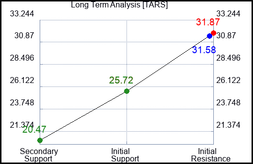 TARS Long Term Analysis for March 15 2024