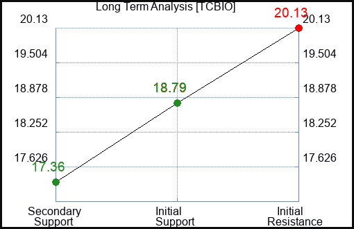 TCBIO Long Term Analysis for March 15 2024