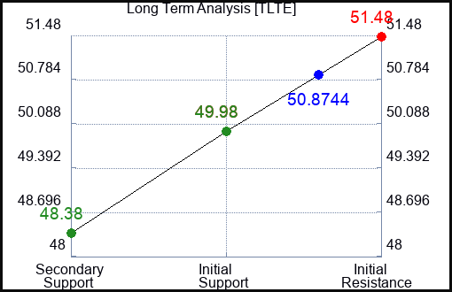TLTE Long Term Analysis for March 16 2024