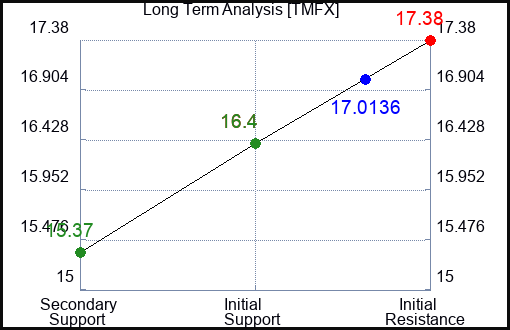 TMFX Long Term Analysis for March 16 2024