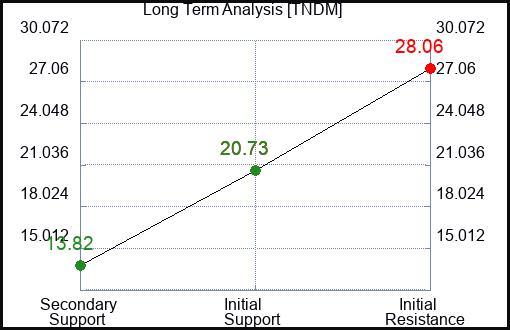 TNDM Long Term Analysis for March 16 2024