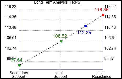 TRNS Long Term Analysis for March 16 2024