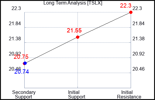 TSLX Long Term Analysis for March 16 2024