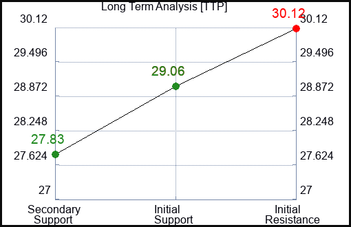 TTP Long Term Analysis for March 16 2024