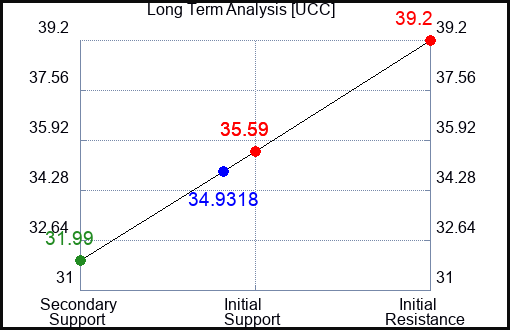 UCC Long Term Analysis for March 16 2024