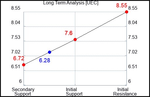 UEC Long Term Analysis for March 16 2024