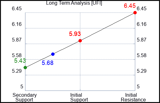 UFI Long Term Analysis for March 16 2024