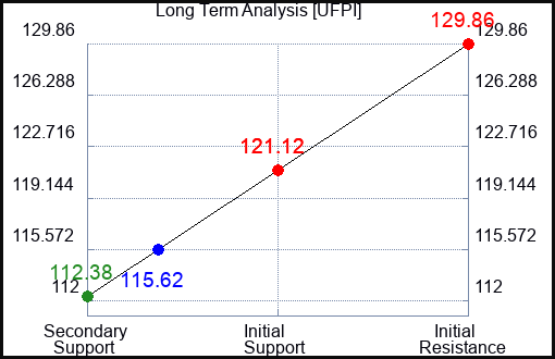 UFPI Long Term Analysis for March 16 2024