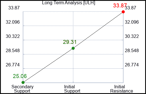 ULH Long Term Analysis for March 16 2024