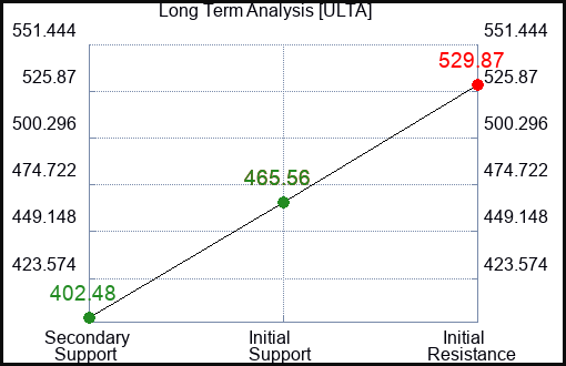 ULTA Long Term Analysis for March 16 2024