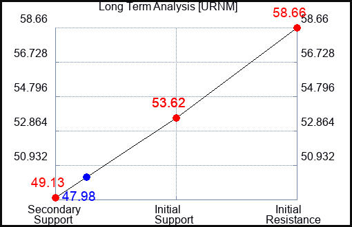 URNM Long Term Analysis for March 16 2024